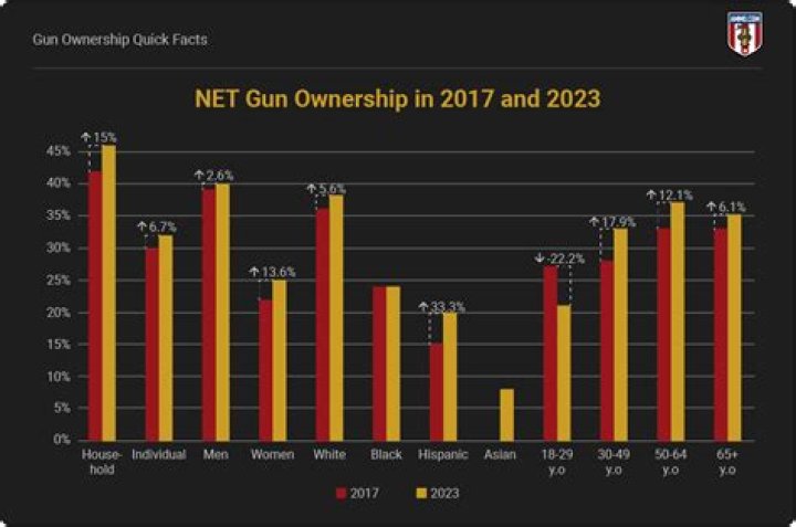 Group for gun ownership in LGBT community sees Atlanta spike