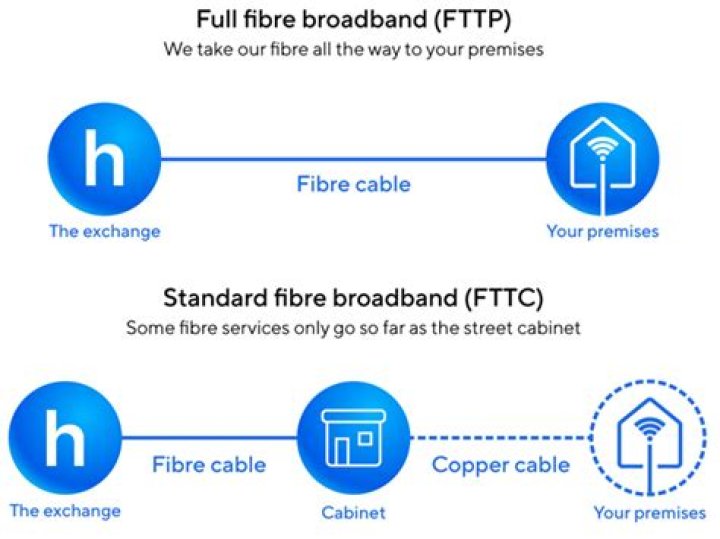 HFC vs FTTP What is The Difference Between HFC And FTTP