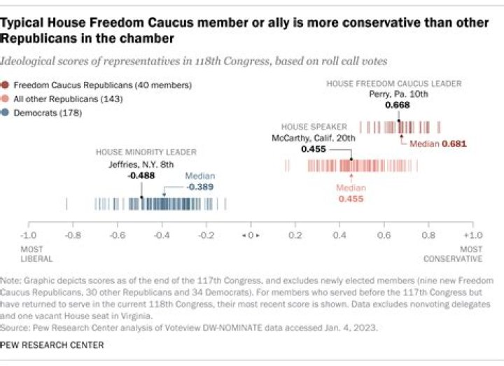 House Freedom Caucus member does not rule out backing Rep. Emmer for speaker