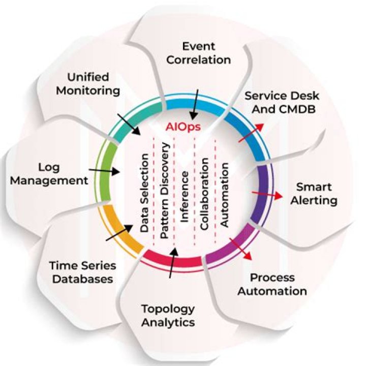 How Communication Service Providers Benefit with AIOps