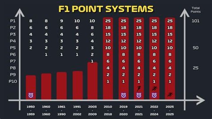 How Does the F1 Points System Work?
