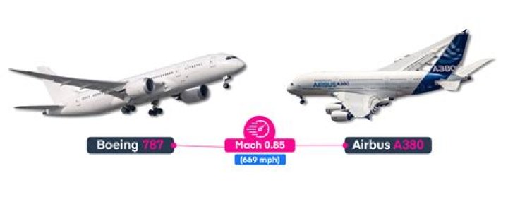 How Fast Do Planes Fly?