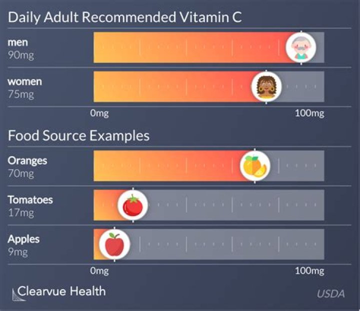 How many mg of vitamin c per day and covid-19