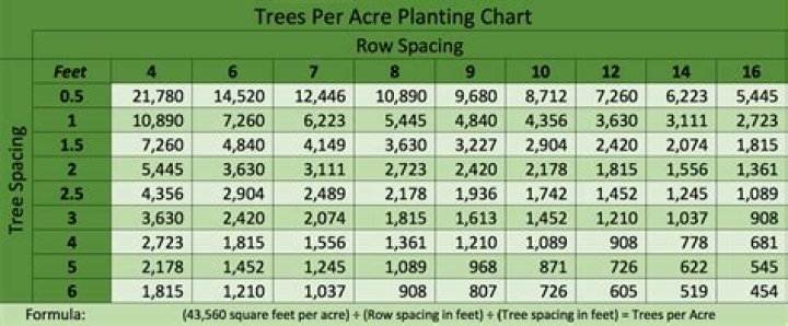 How many trees do you need for 99 farming?