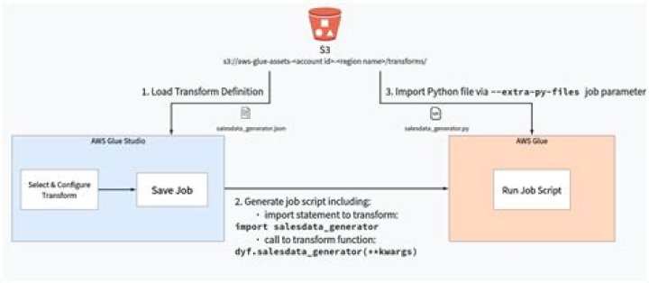 How To Run Machine Learning Transforms in AWS Glue