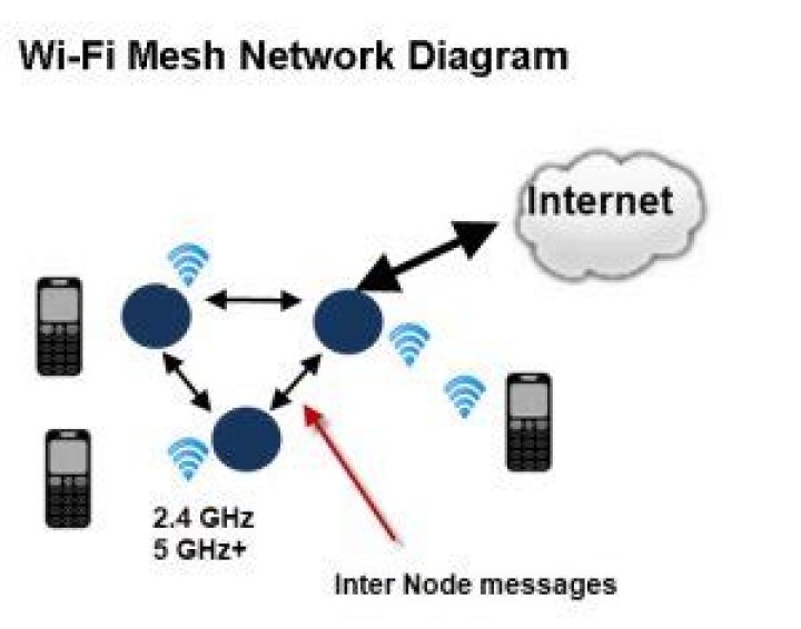 How Wi-Fi mesh networks work