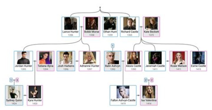 Hunt Family Tree And Origin