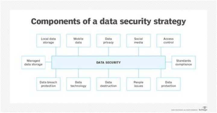 Introduction To Data Security