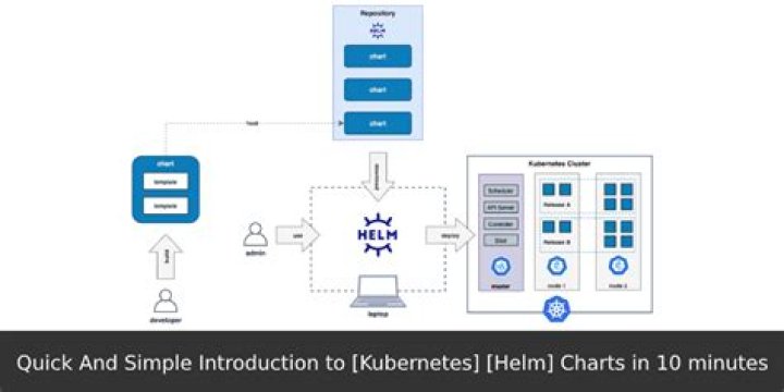 Introduction to Kubernetes Helm Charts