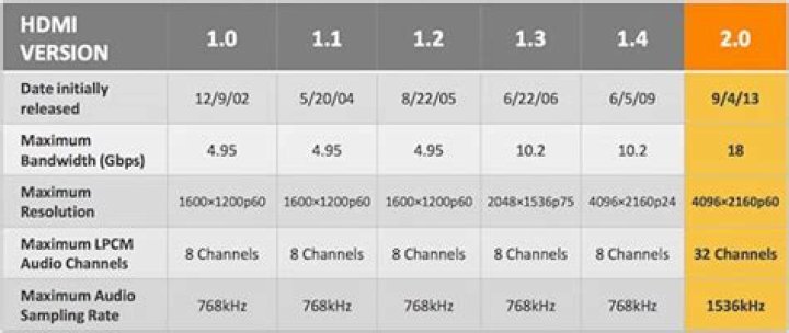 Is HDMI 2.0 needed for 4K?