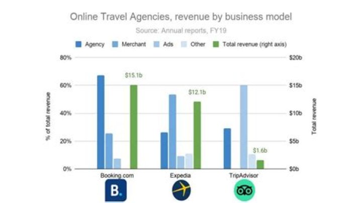 Is Tripadvisor the Same as Expedia? Comparing the Two Booking Giants