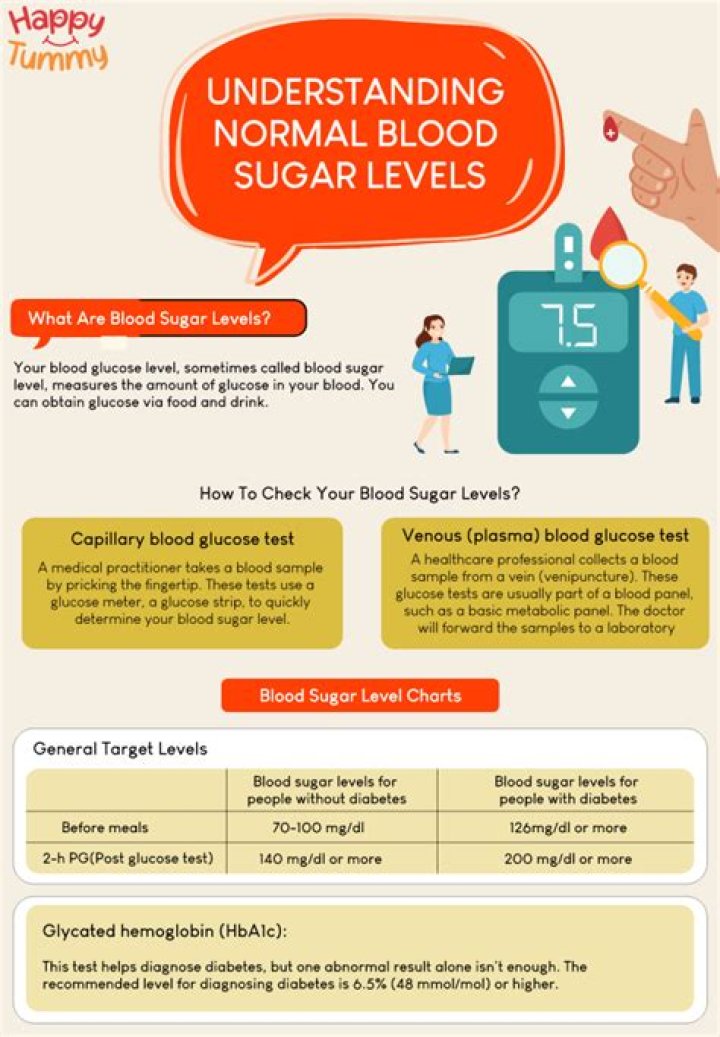 Is Your Blood Sugar Where It Needs to Be?