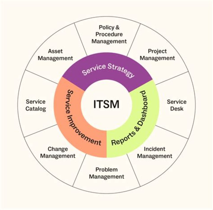 IT Service Management (ITSM) Software & Tools