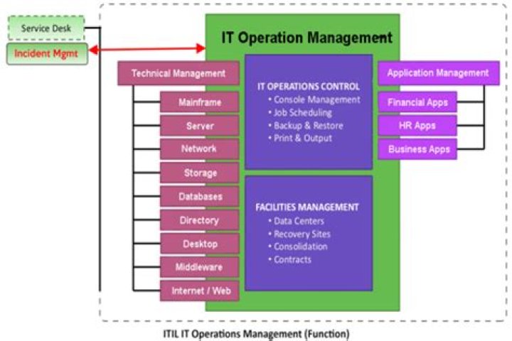 ITOM - IT Operations Management
