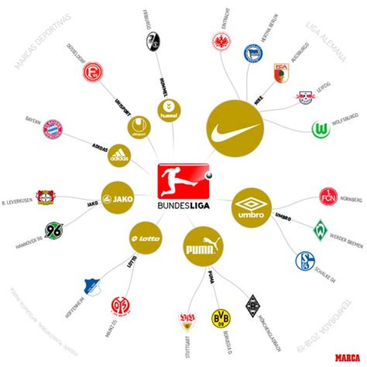 La Champions de las marcas