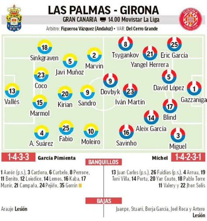 Las Palmas - Girona: El Girona está once metros más cerca de la Champions