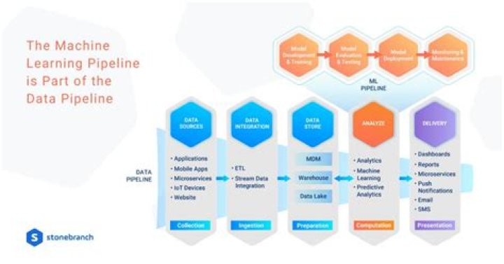 Let Machine Learning Pipelines Benefit from Automation