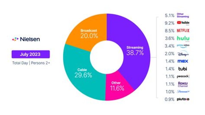 	Linear TV Viewing Drops Below 50% of U.S. Television Usage for First Time, Streaming Hits Record High: Nielsen	