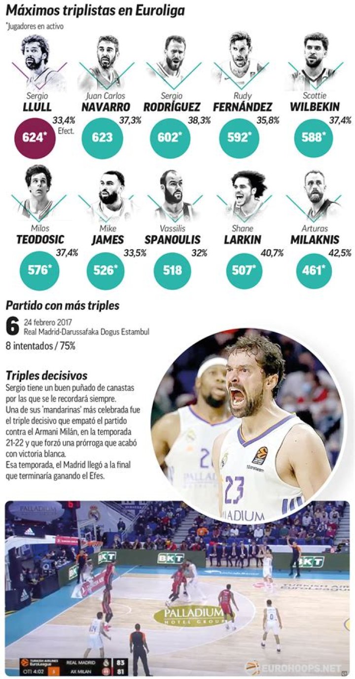 Llull supera a Navarro como máximo triplista en la historia de la Euroliga