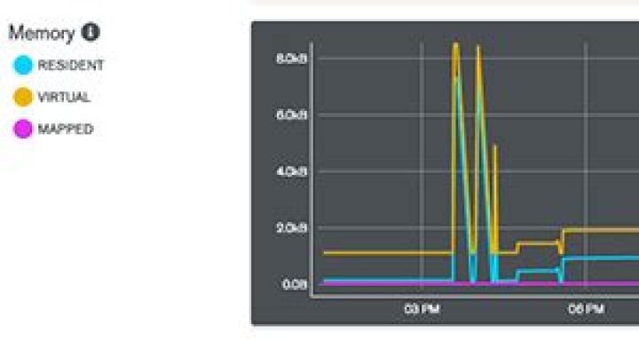 MongoDB Memory Usage, Management, & Requirements