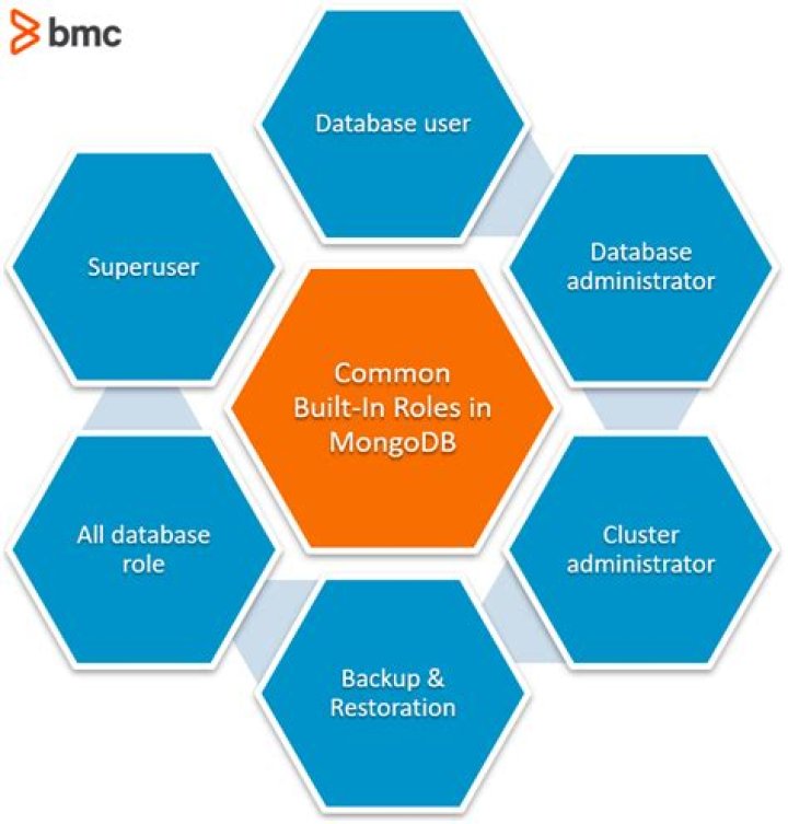 MongoDB Role-Based Access Control (RBAC) Explained
