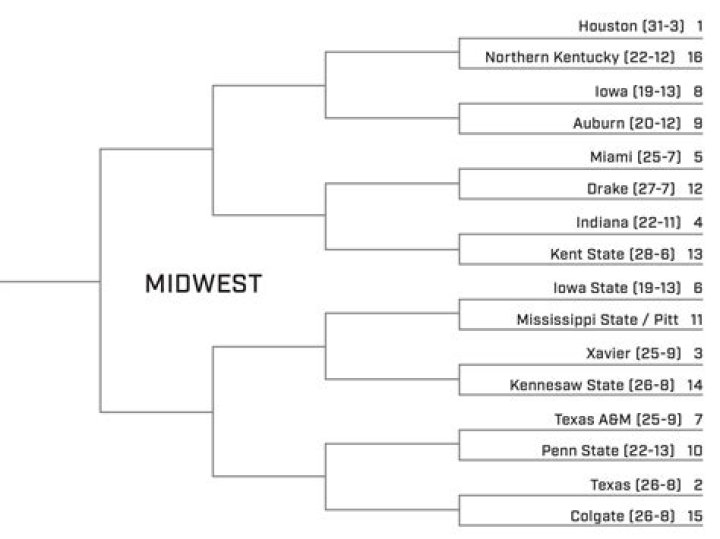 NCAA Tournament Midwest Region analysis: Houston, Texas, Indiana and more