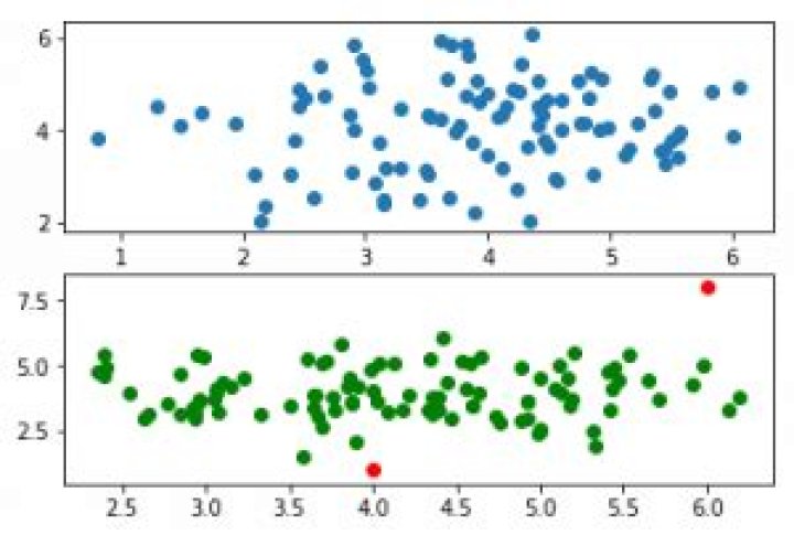 Outlier and Anomaly Detection with Machine Learning