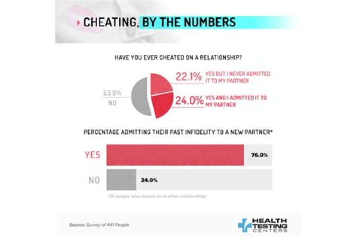 Personality Test: How Likely You Are To Cheat In Your Relationship