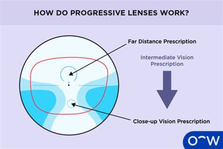Progressive Lenses for Vision Over 40