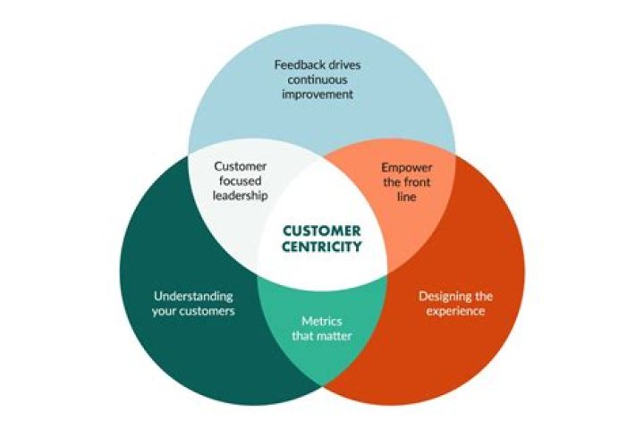 Providing Customer-Centric Solutions Through Partnerships