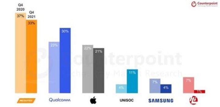 Qualcomm's smartphone SoC market share rises to 30%, but MediaTek still leads