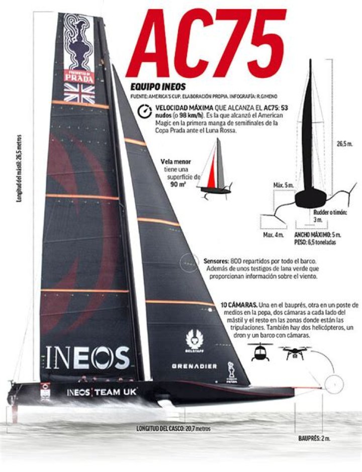 Radiografía del AC75, el barco de la Copa América que es 