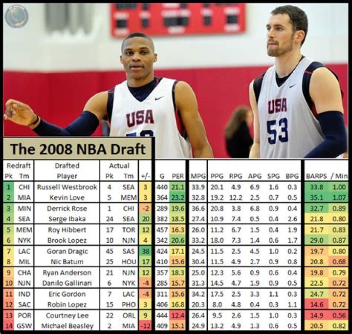 Re-Drafting the 2008 NBA Draft Class | News, Scores, Highlights, Stats, and Rumors