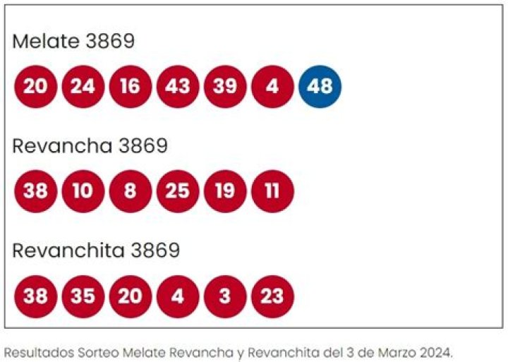 Resultados del Melate: Números ganadores sorteo 3869 domingo 3 de marzo 2024