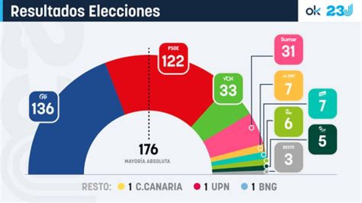 Resultados Elecciones Generales 2023 en Aia| MARCA