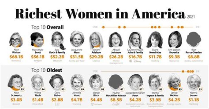 Richest Women in America for Your Inspiration