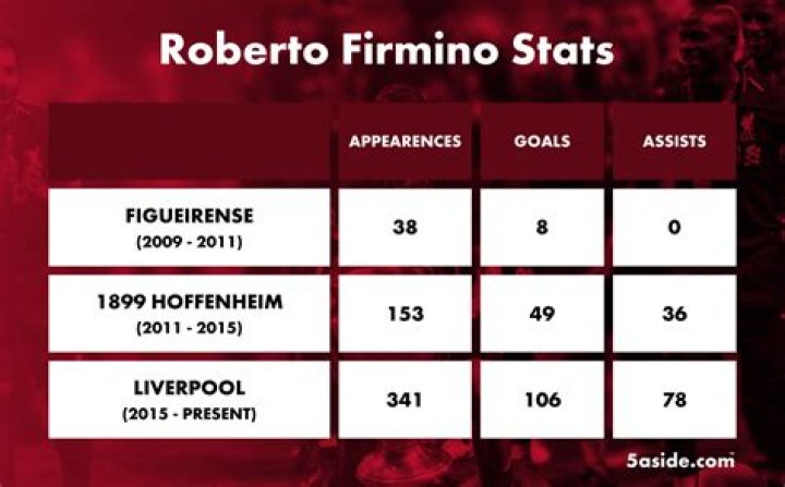 Roberto Firmino Wiki, Age, Stats, Fifa, Biography & More
