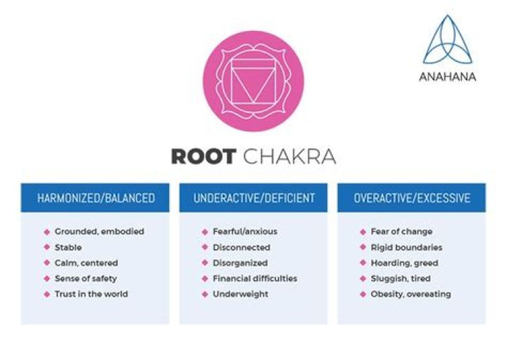 Root chakra (Muladhara) - Balance, Unblock and Heal the First Chakra