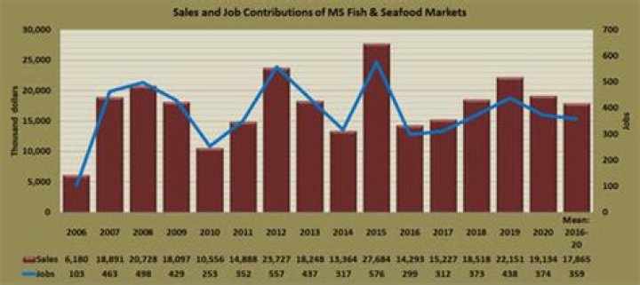 Seafood and Fish Markets | Mississippi State University Extension Service