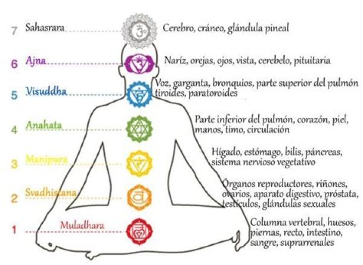 Significado de los 7 Chakras, Meditaciones, Colores