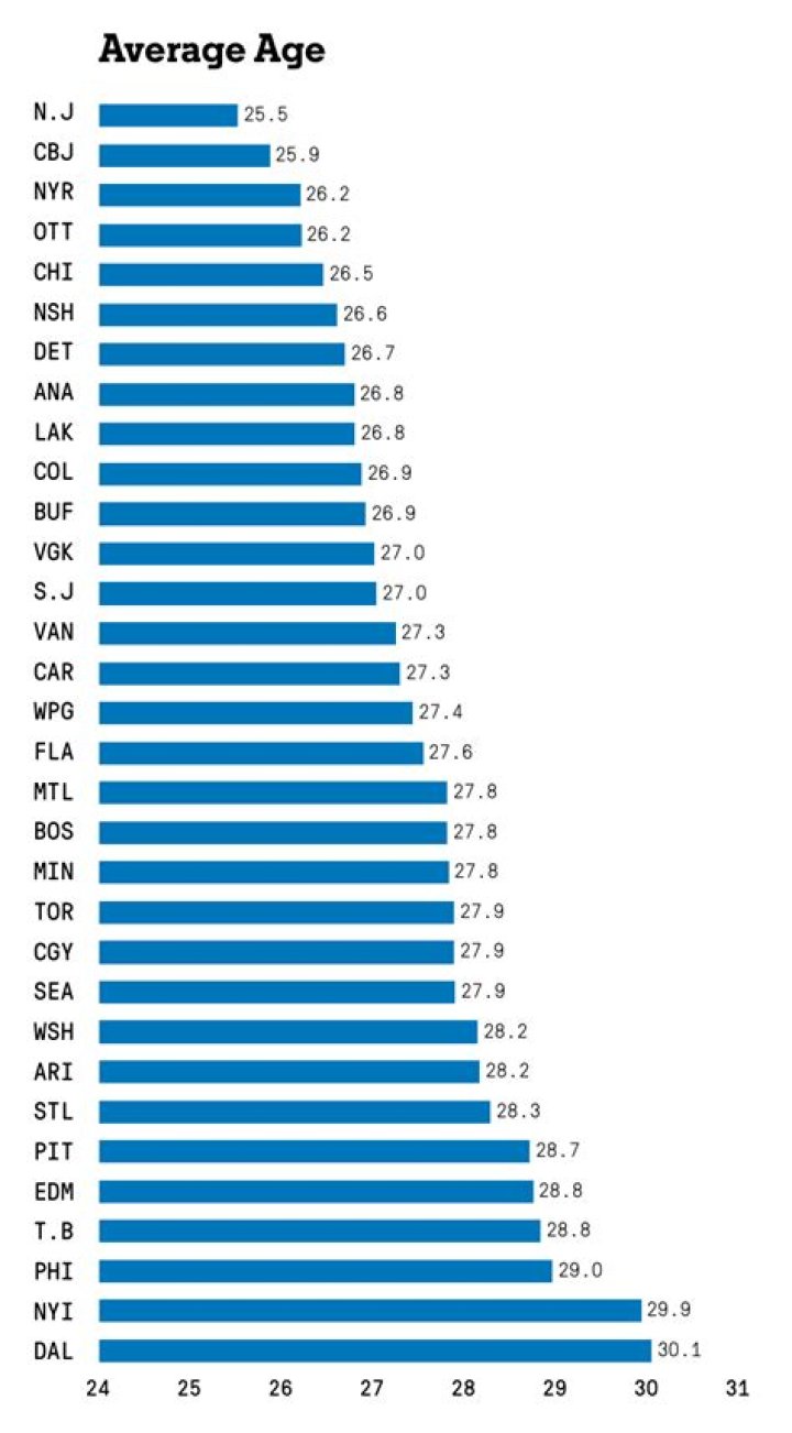 Sizing up the NHL: 2021-22 NHL teams by age, height, weight and nationality