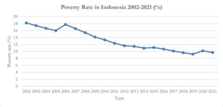Statistics Indonesia: Poverty Rate at 9.36%, Still Higher Than Pre-Pandemic