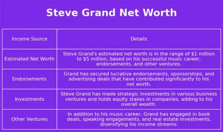 Steve Grand Net Worth  - Pulptastic