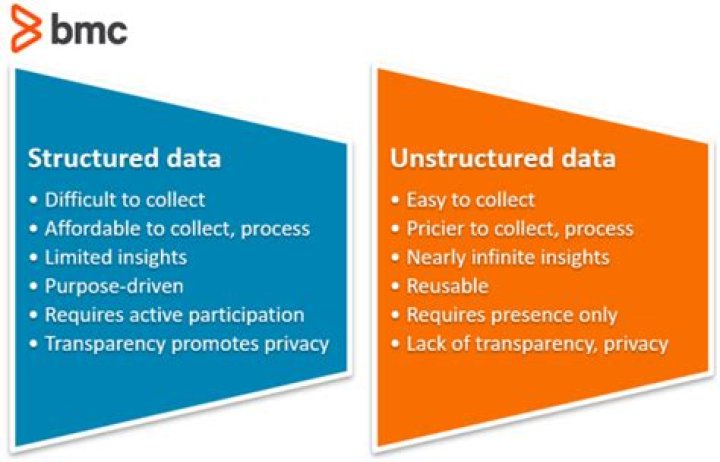 Structured vs Unstructured Data: A Shift in Privacy