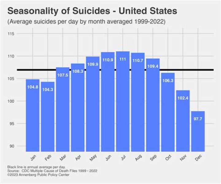 Suicide rates during the holidays