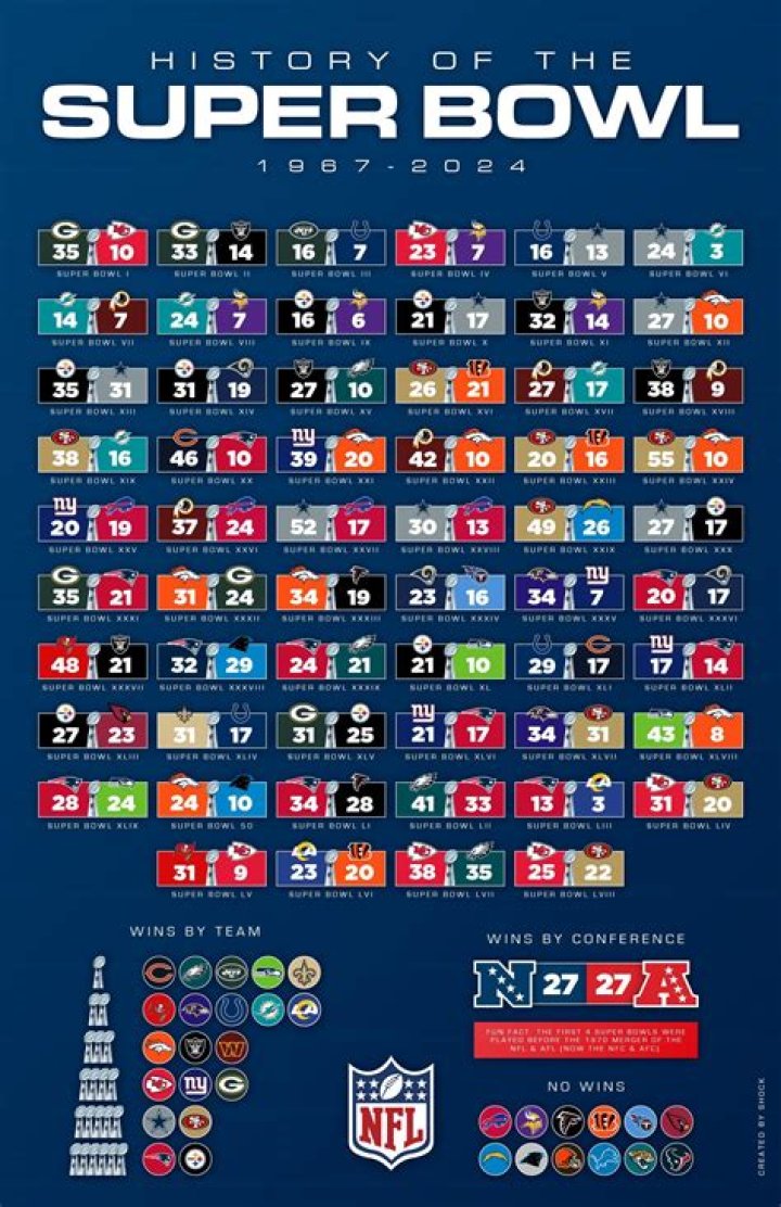 Super Bowl 2: Who played and won in Super Bowl 2?