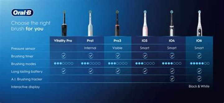 The 5 Best Oral-B Toothbrushes of 2024, Tested and Reviewed