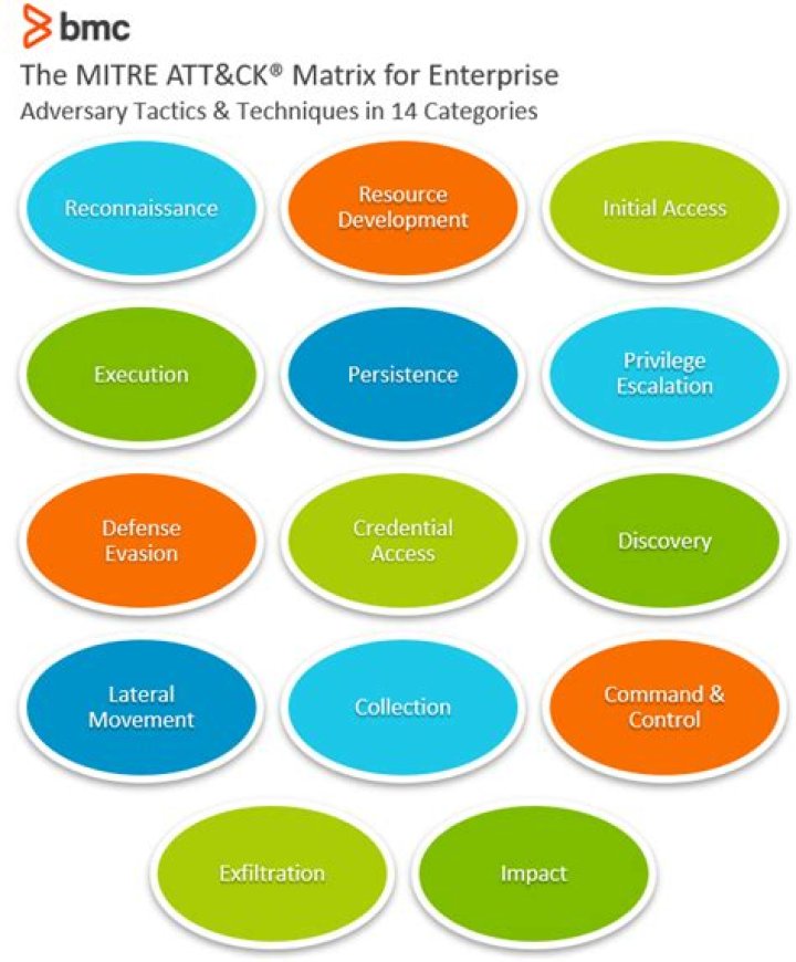 The MITRE ATT&CK Framework Explained