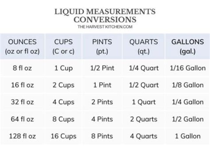Understanding Conversions: 140 Ounces To Cups