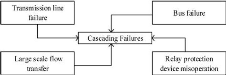 What are Cascading Failures?